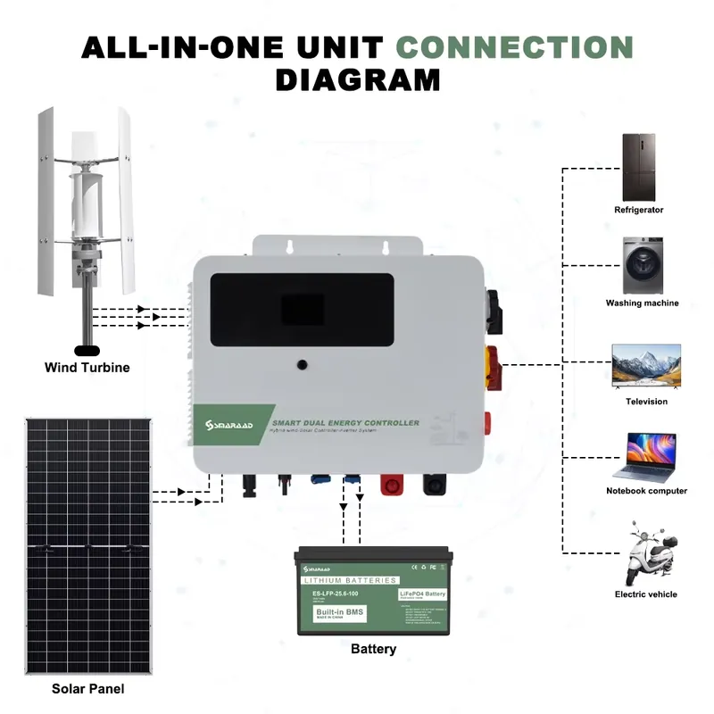 SMARAAD Inverter Ibrido Eolico - Hybrid Solar Inverter recensione e prezzo