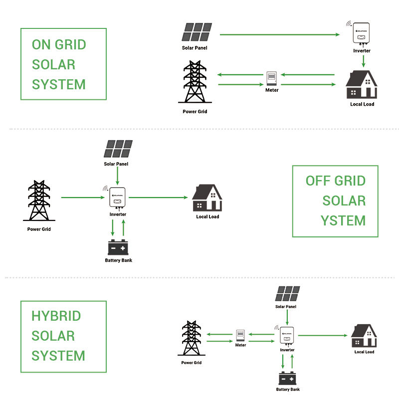 Kit Solare Completo Off-Grid d - Off Grid Solar Kit recensione e prezzo
